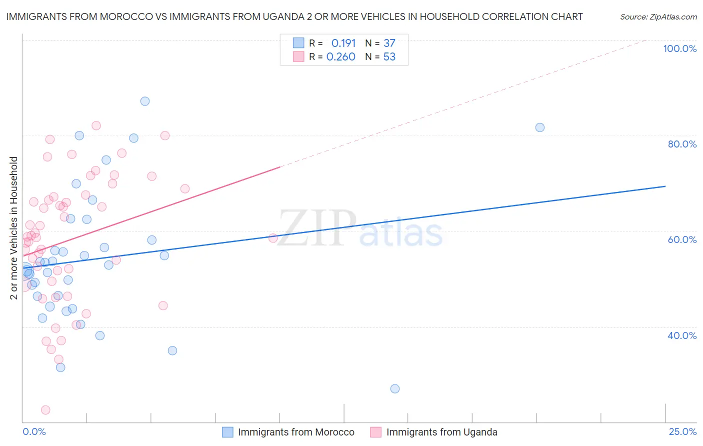 Immigrants from Morocco vs Immigrants from Uganda 2 or more Vehicles in Household
