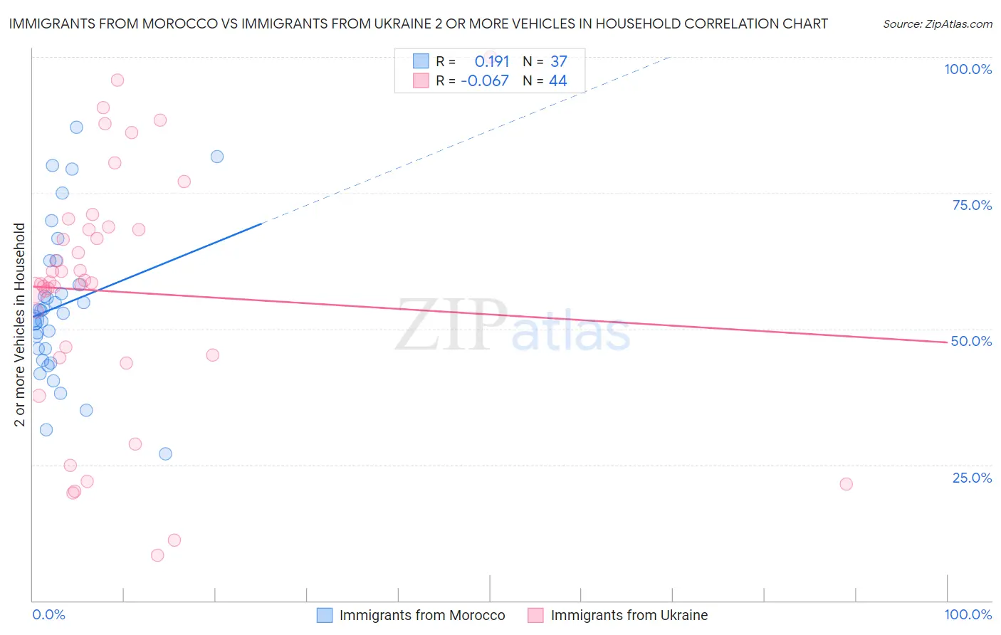 Immigrants from Morocco vs Immigrants from Ukraine 2 or more Vehicles in Household