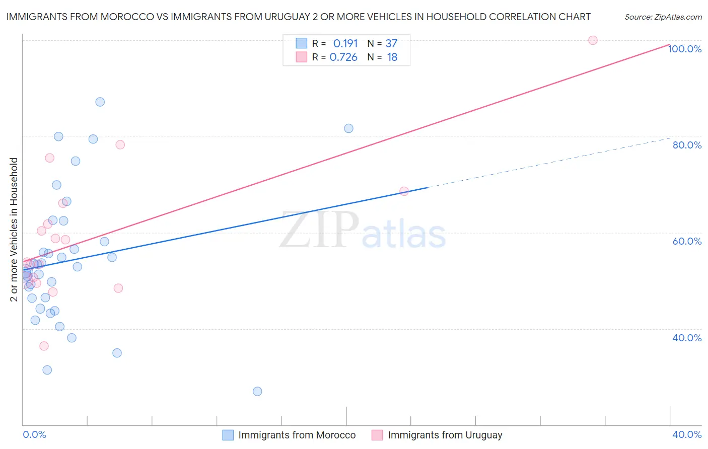 Immigrants from Morocco vs Immigrants from Uruguay 2 or more Vehicles in Household