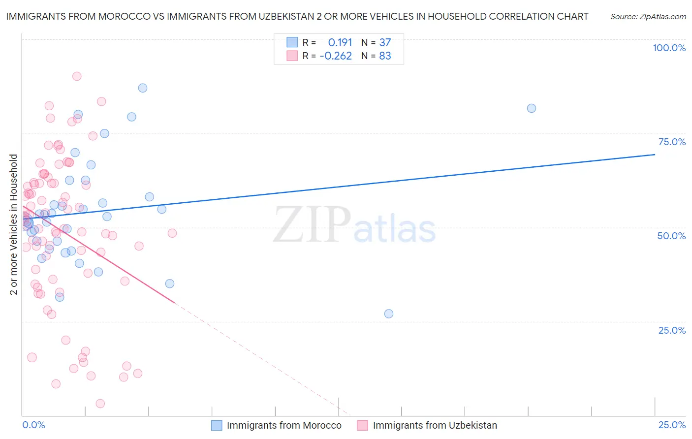 Immigrants from Morocco vs Immigrants from Uzbekistan 2 or more Vehicles in Household