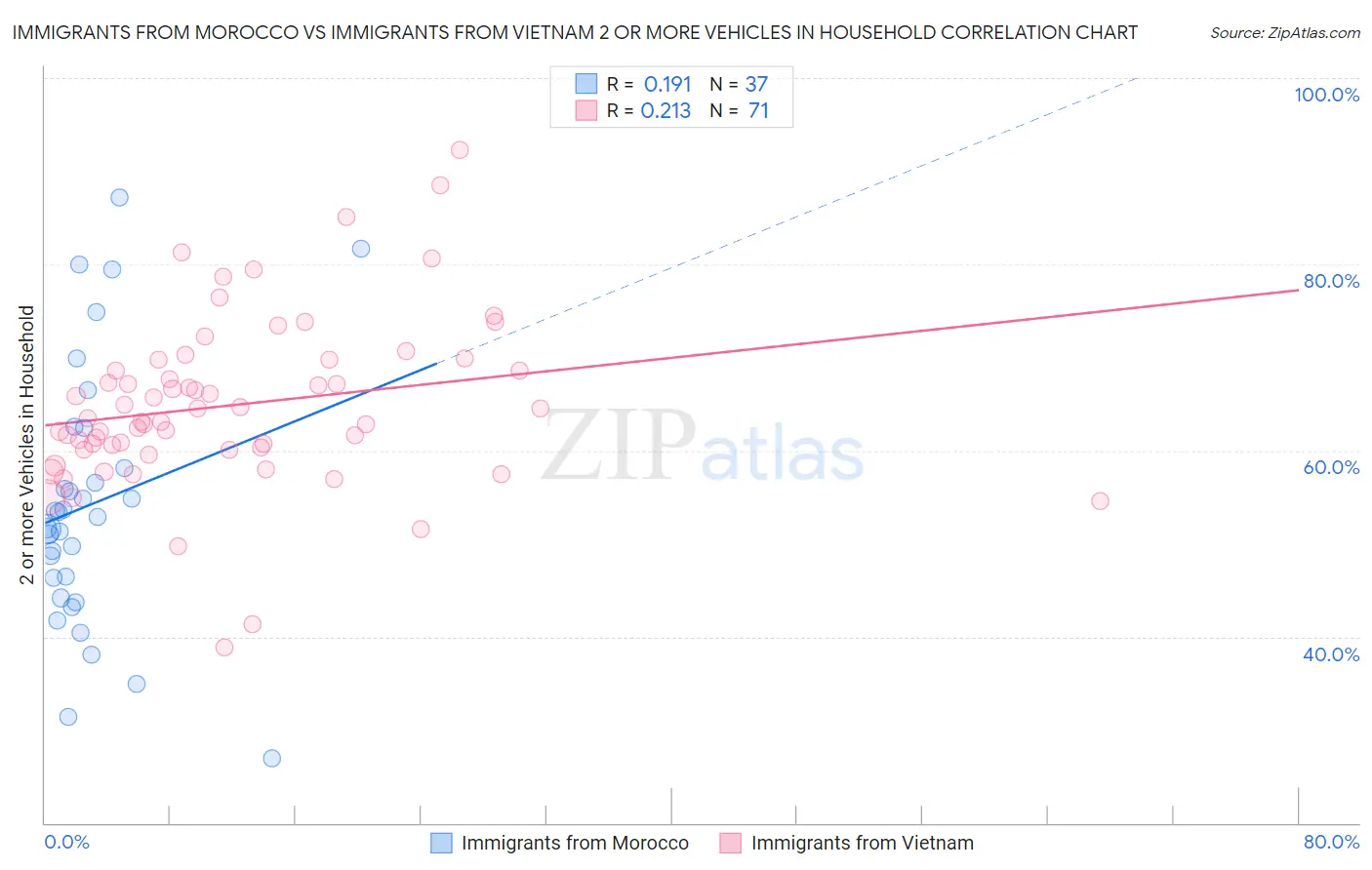 Immigrants from Morocco vs Immigrants from Vietnam 2 or more Vehicles in Household