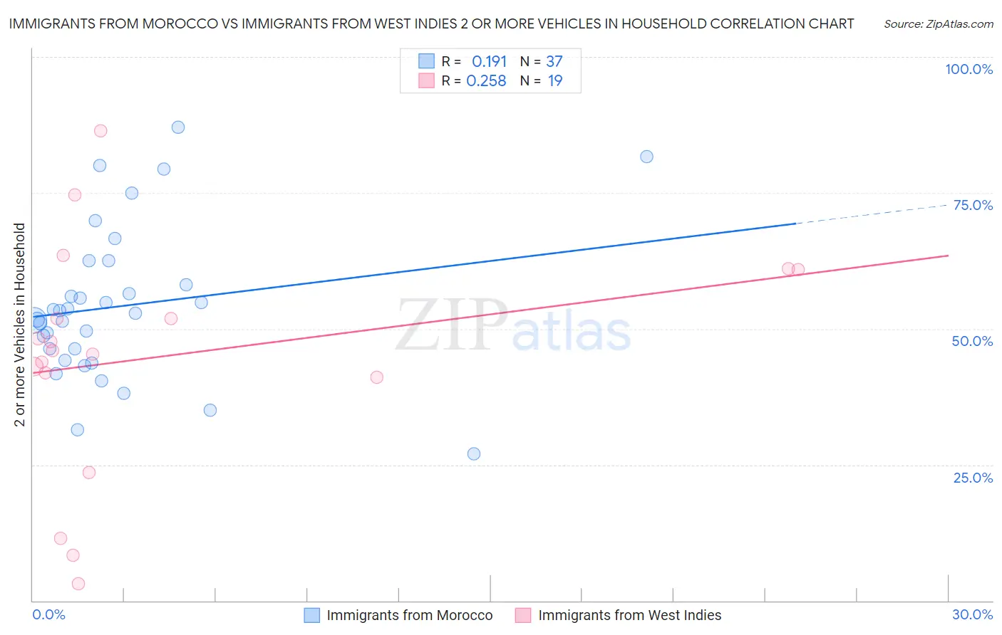 Immigrants from Morocco vs Immigrants from West Indies 2 or more Vehicles in Household