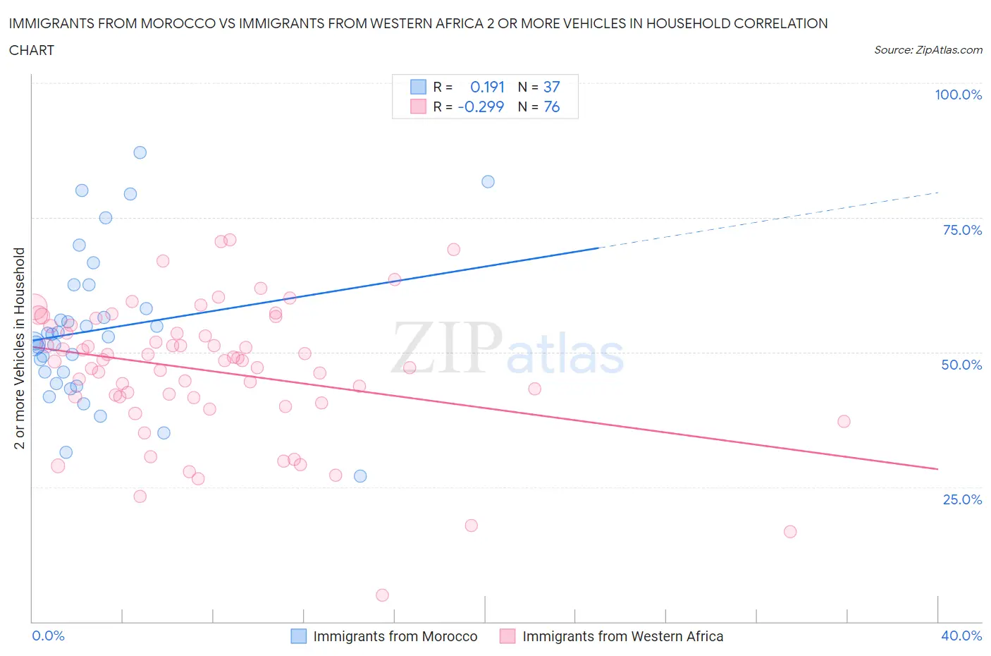 Immigrants from Morocco vs Immigrants from Western Africa 2 or more Vehicles in Household