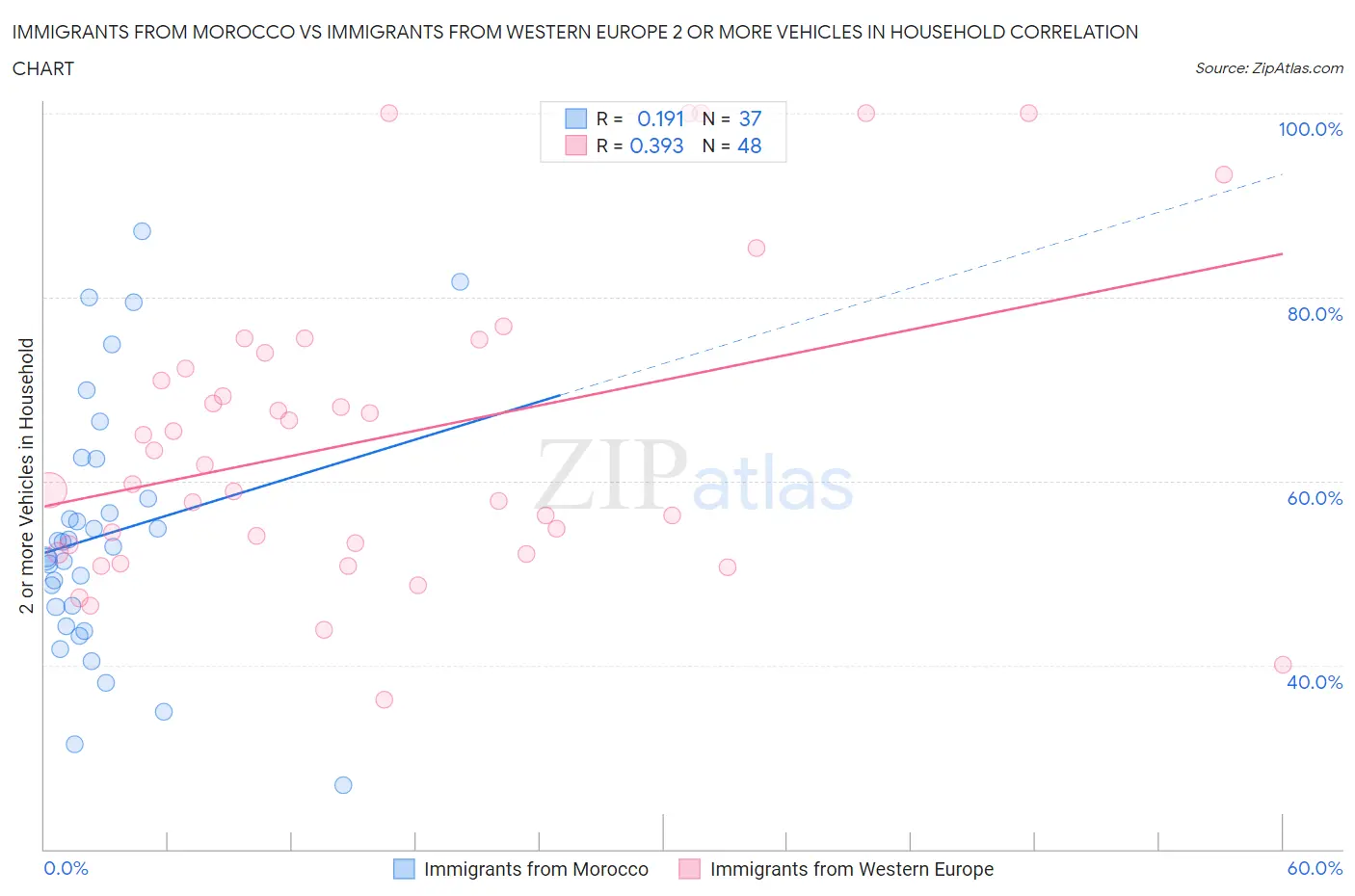 Immigrants from Morocco vs Immigrants from Western Europe 2 or more Vehicles in Household