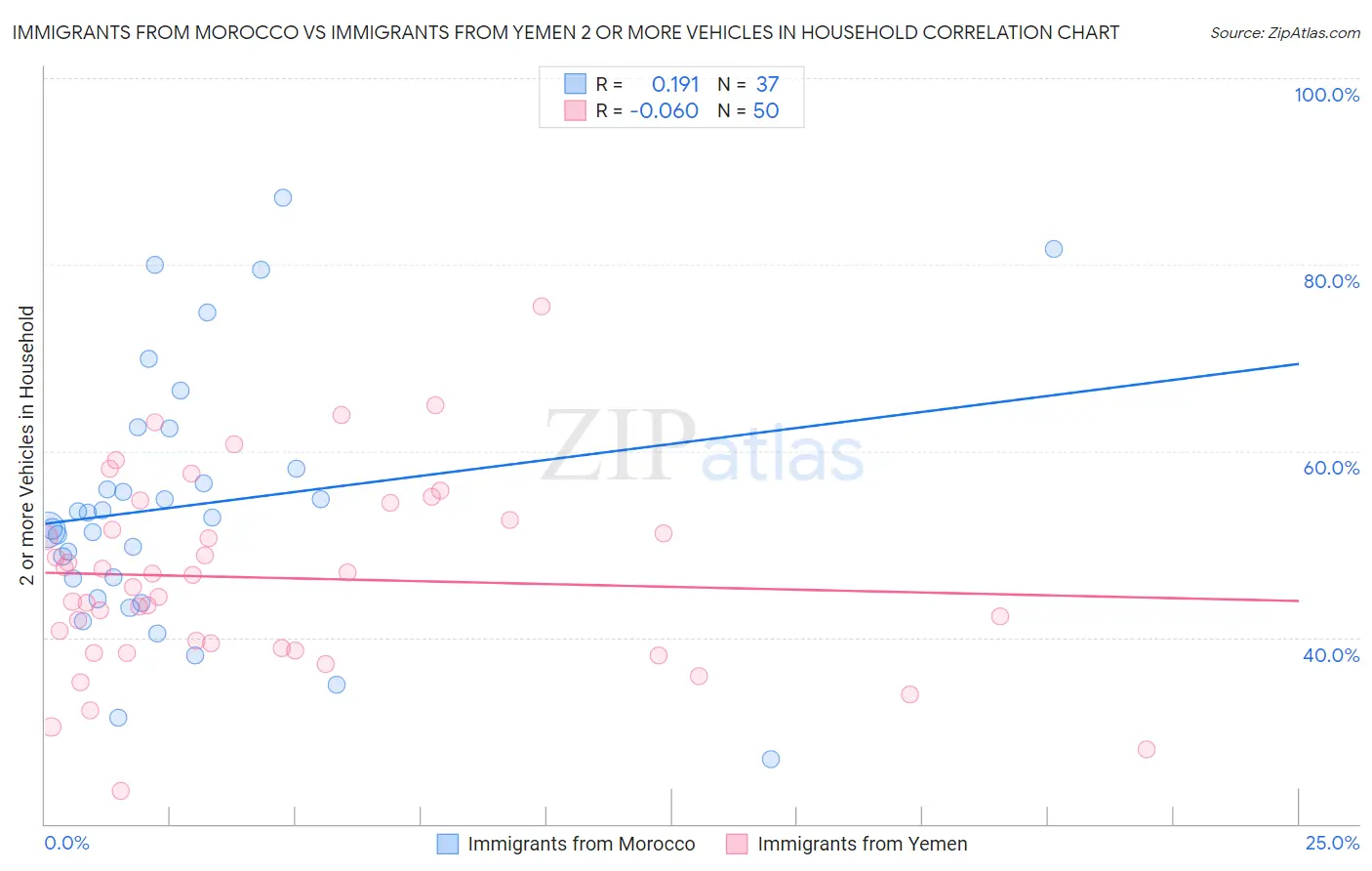 Immigrants from Morocco vs Immigrants from Yemen 2 or more Vehicles in Household