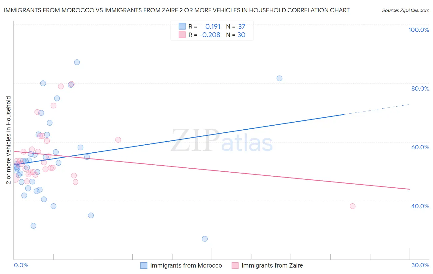 Immigrants from Morocco vs Immigrants from Zaire 2 or more Vehicles in Household