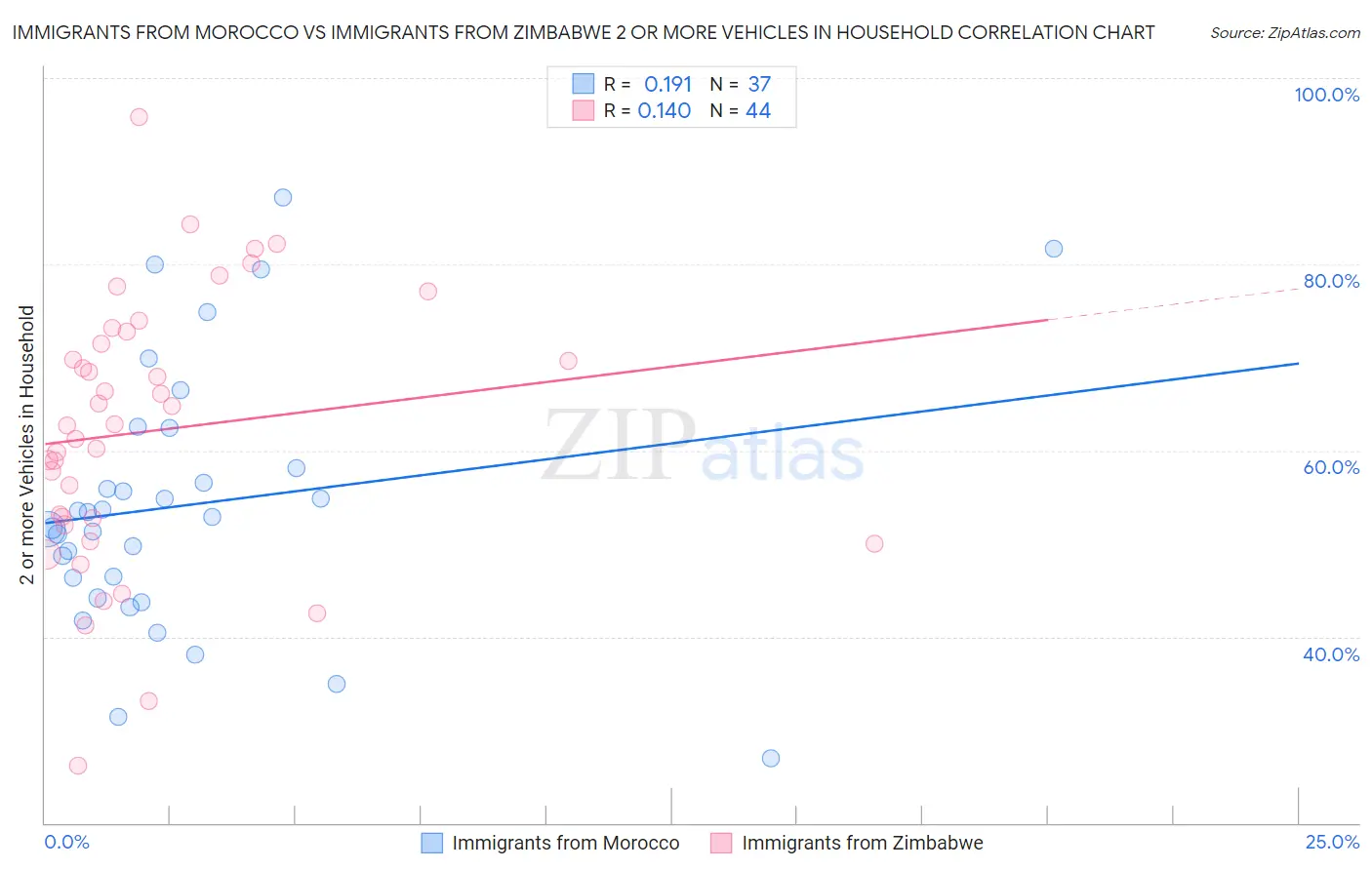 Immigrants from Morocco vs Immigrants from Zimbabwe 2 or more Vehicles in Household