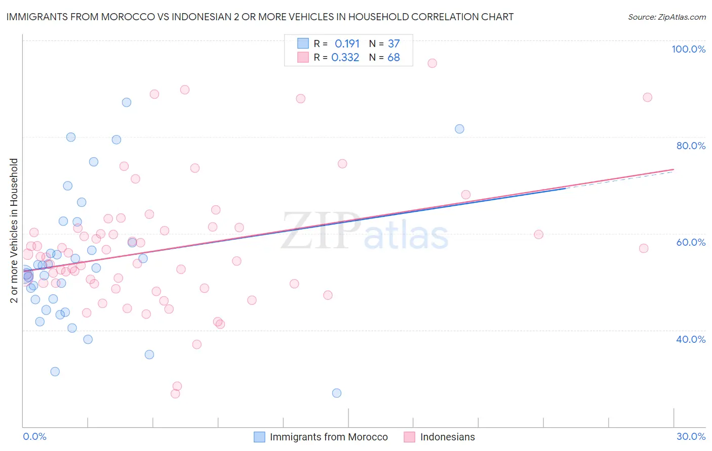 Immigrants from Morocco vs Indonesian 2 or more Vehicles in Household