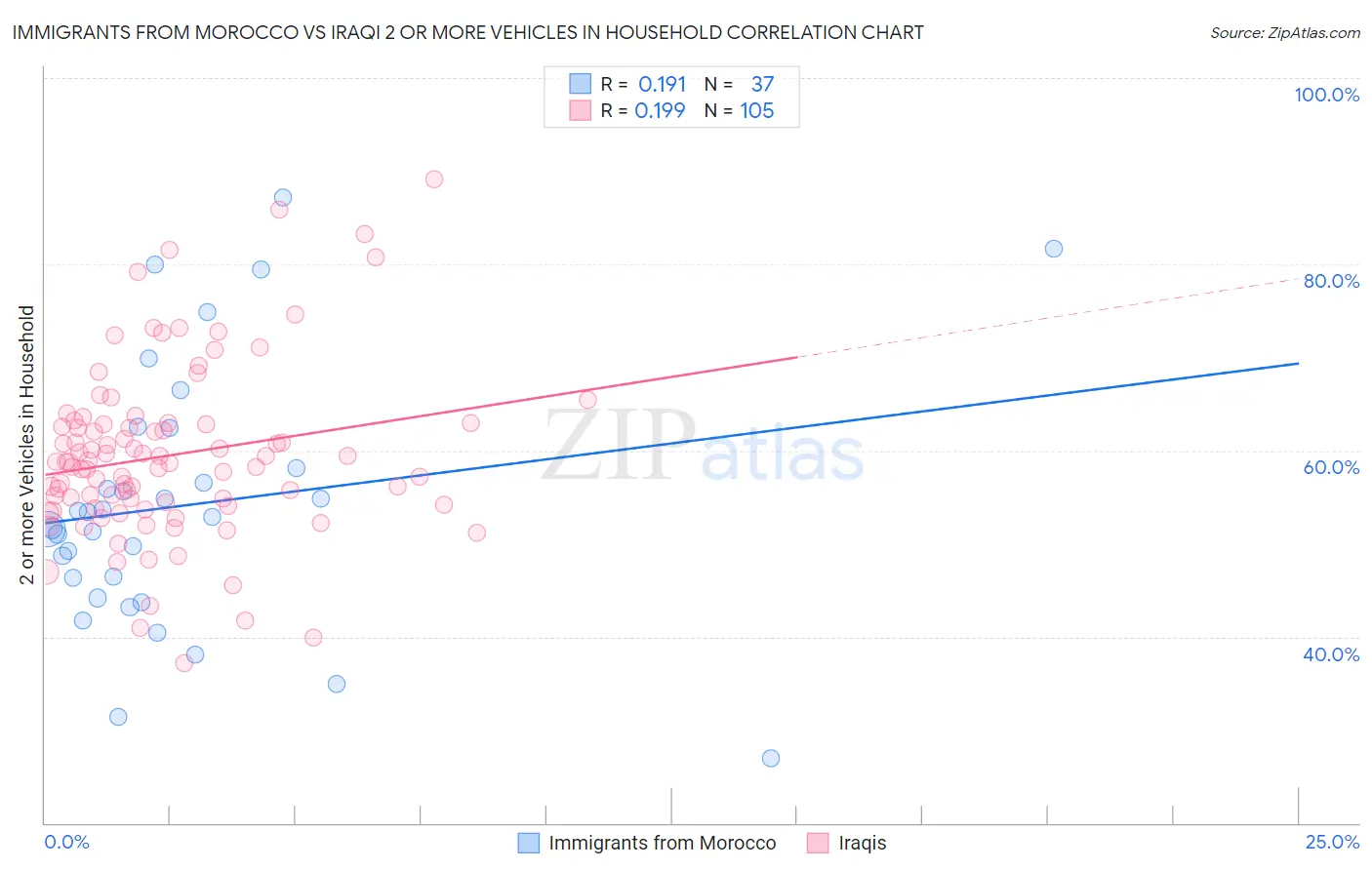 Immigrants from Morocco vs Iraqi 2 or more Vehicles in Household