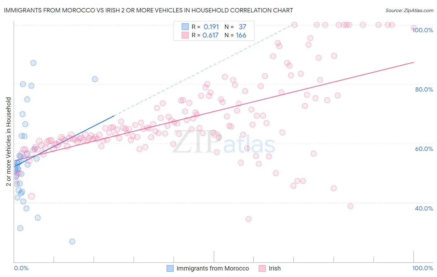 Immigrants from Morocco vs Irish 2 or more Vehicles in Household