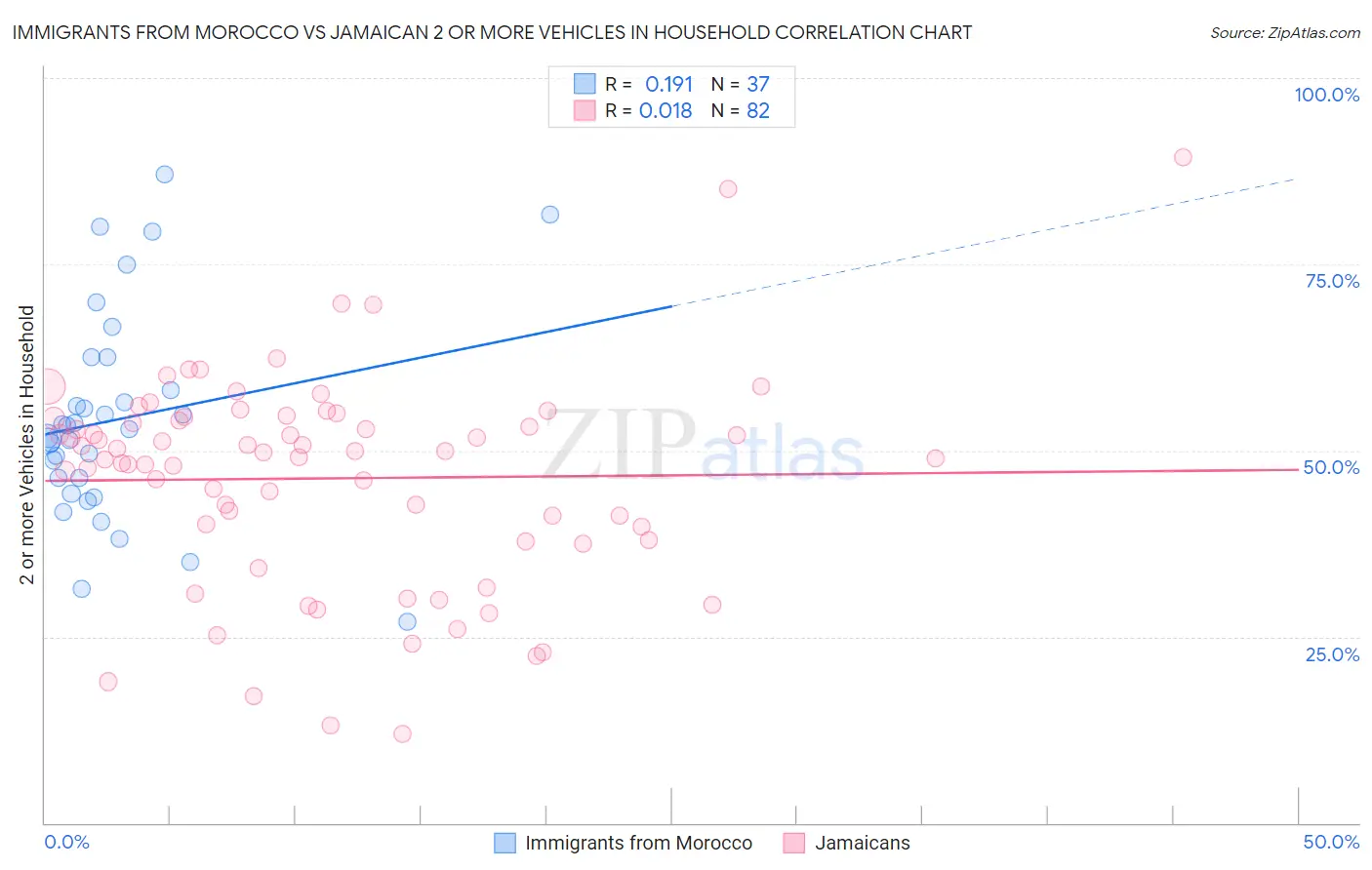 Immigrants from Morocco vs Jamaican 2 or more Vehicles in Household