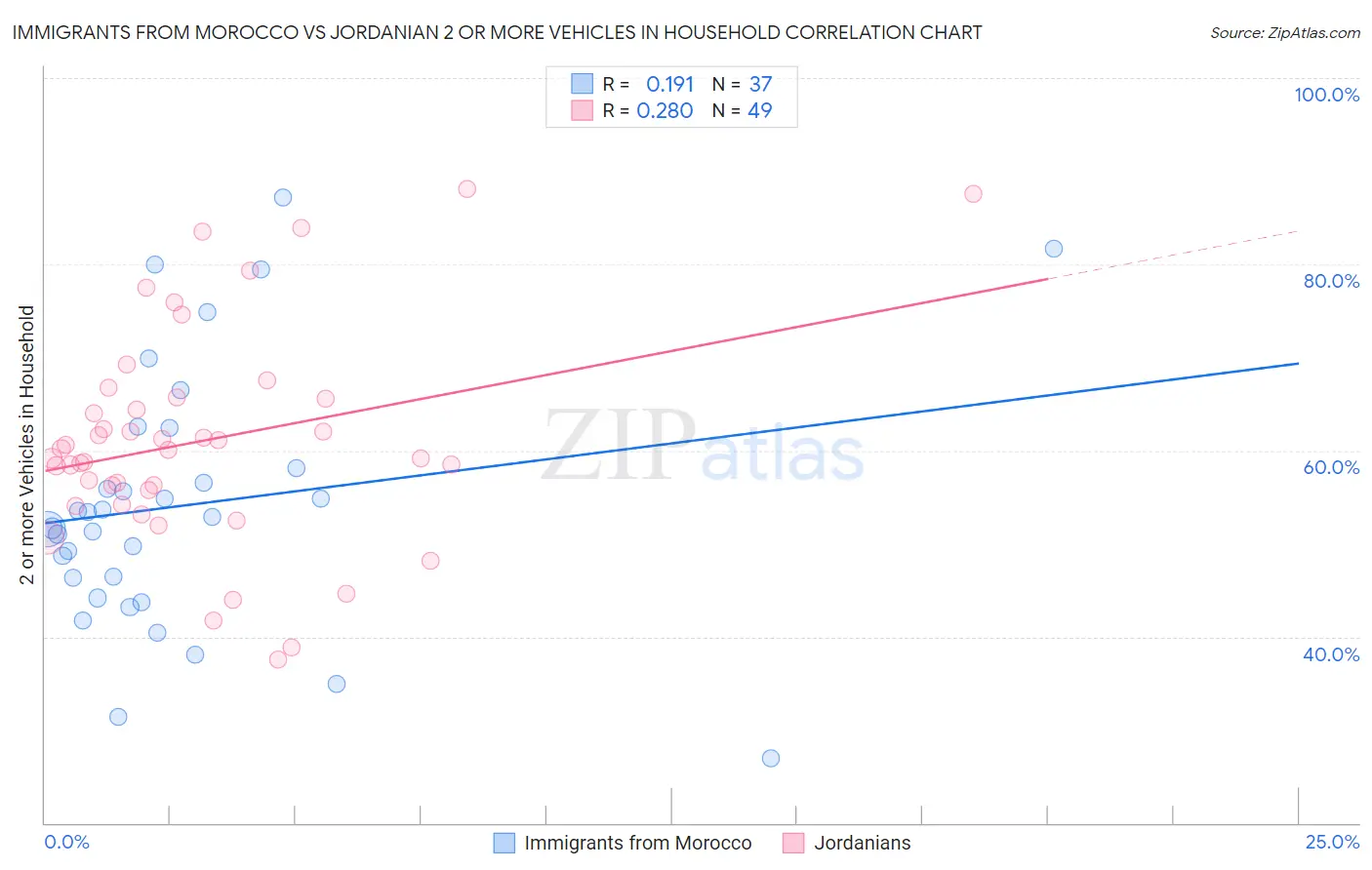 Immigrants from Morocco vs Jordanian 2 or more Vehicles in Household