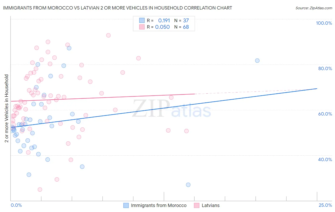 Immigrants from Morocco vs Latvian 2 or more Vehicles in Household