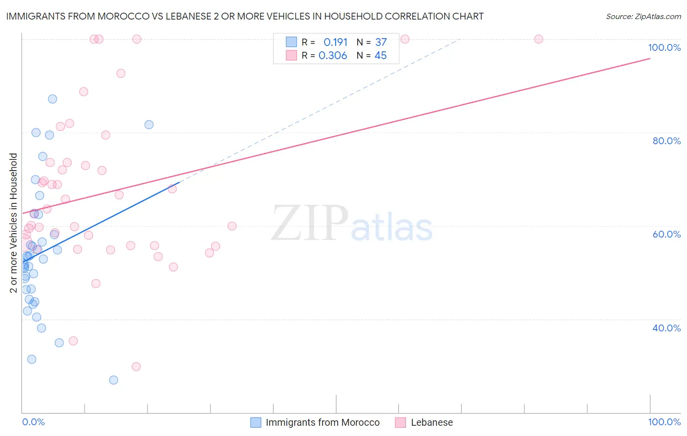 Immigrants from Morocco vs Lebanese 2 or more Vehicles in Household