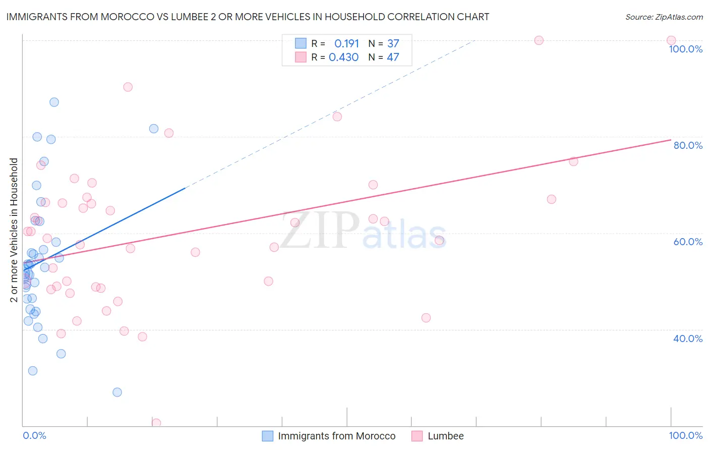 Immigrants from Morocco vs Lumbee 2 or more Vehicles in Household