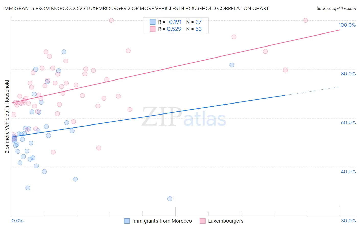 Immigrants from Morocco vs Luxembourger 2 or more Vehicles in Household