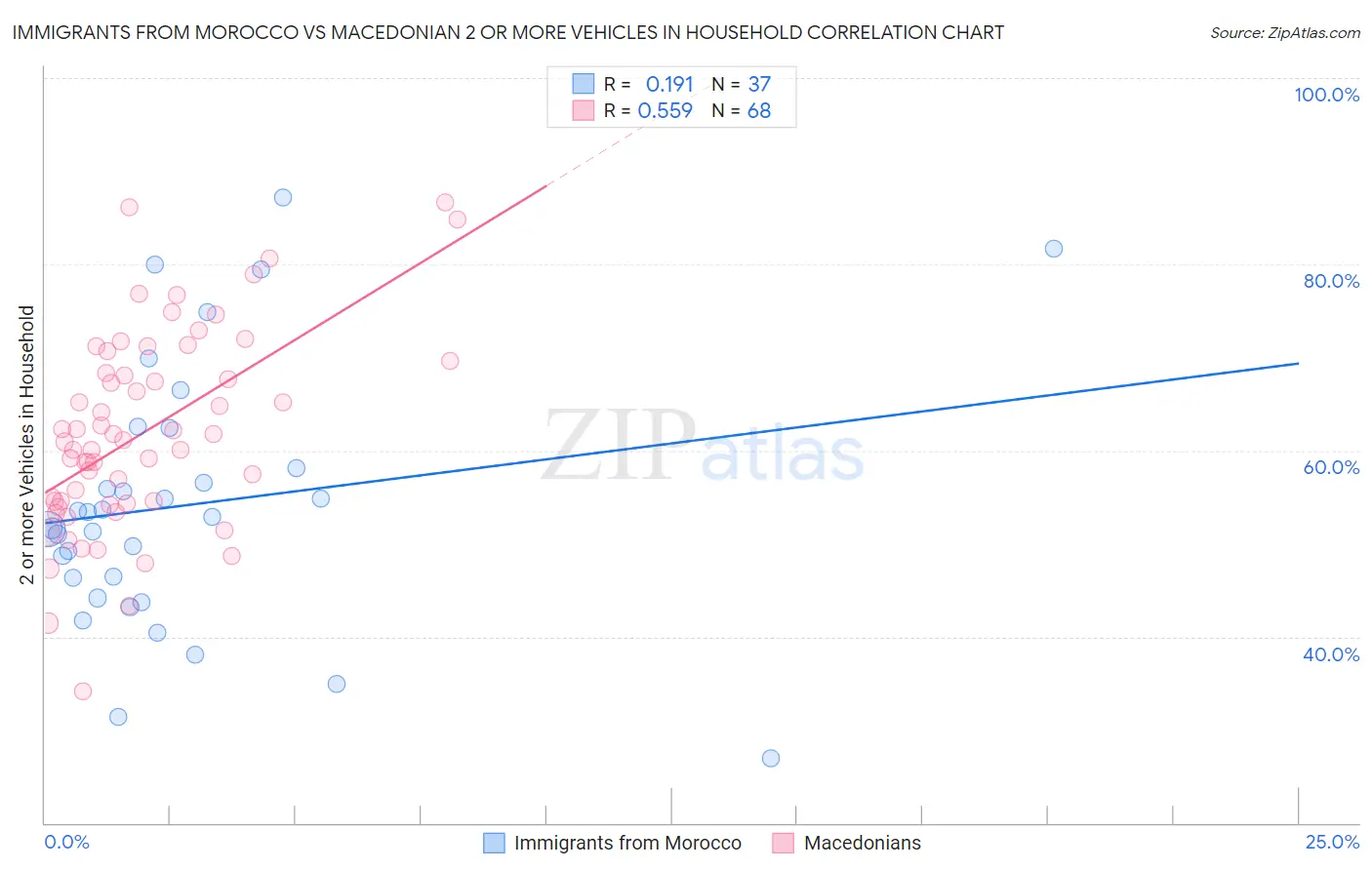 Immigrants from Morocco vs Macedonian 2 or more Vehicles in Household