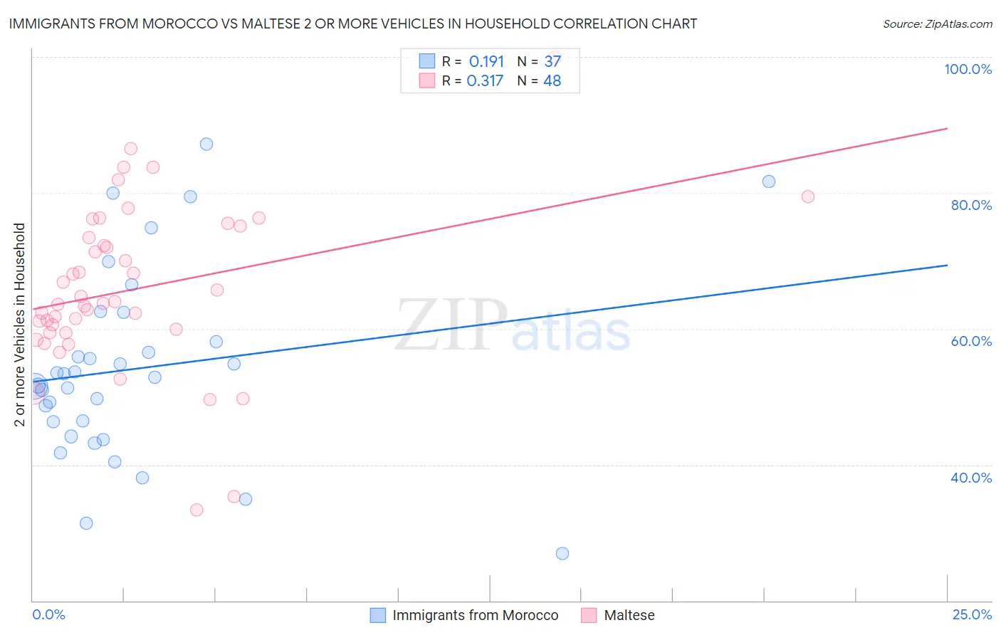 Immigrants from Morocco vs Maltese 2 or more Vehicles in Household