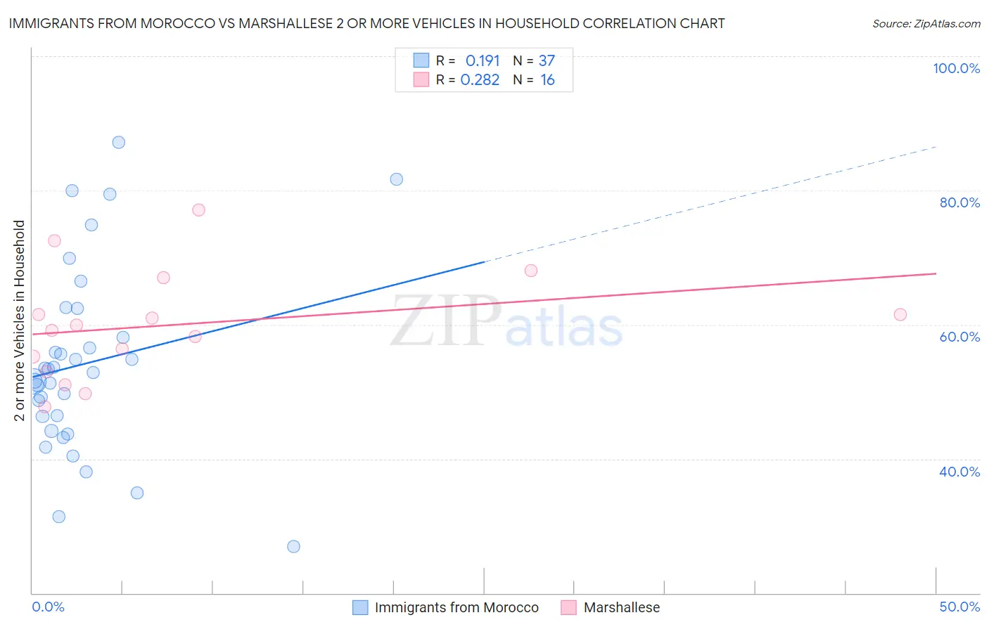 Immigrants from Morocco vs Marshallese 2 or more Vehicles in Household