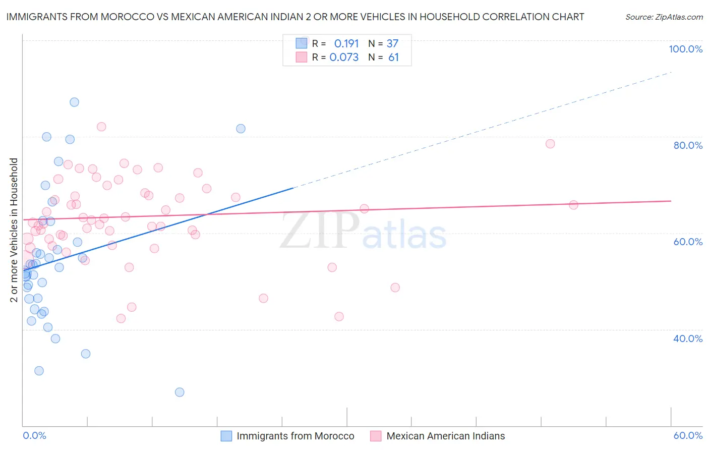 Immigrants from Morocco vs Mexican American Indian 2 or more Vehicles in Household