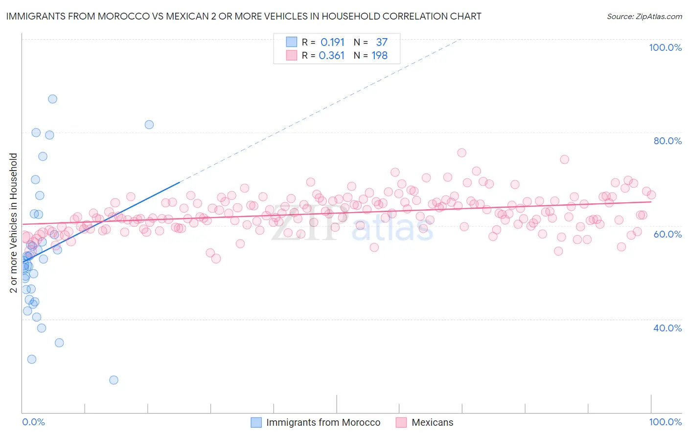 Immigrants from Morocco vs Mexican 2 or more Vehicles in Household
