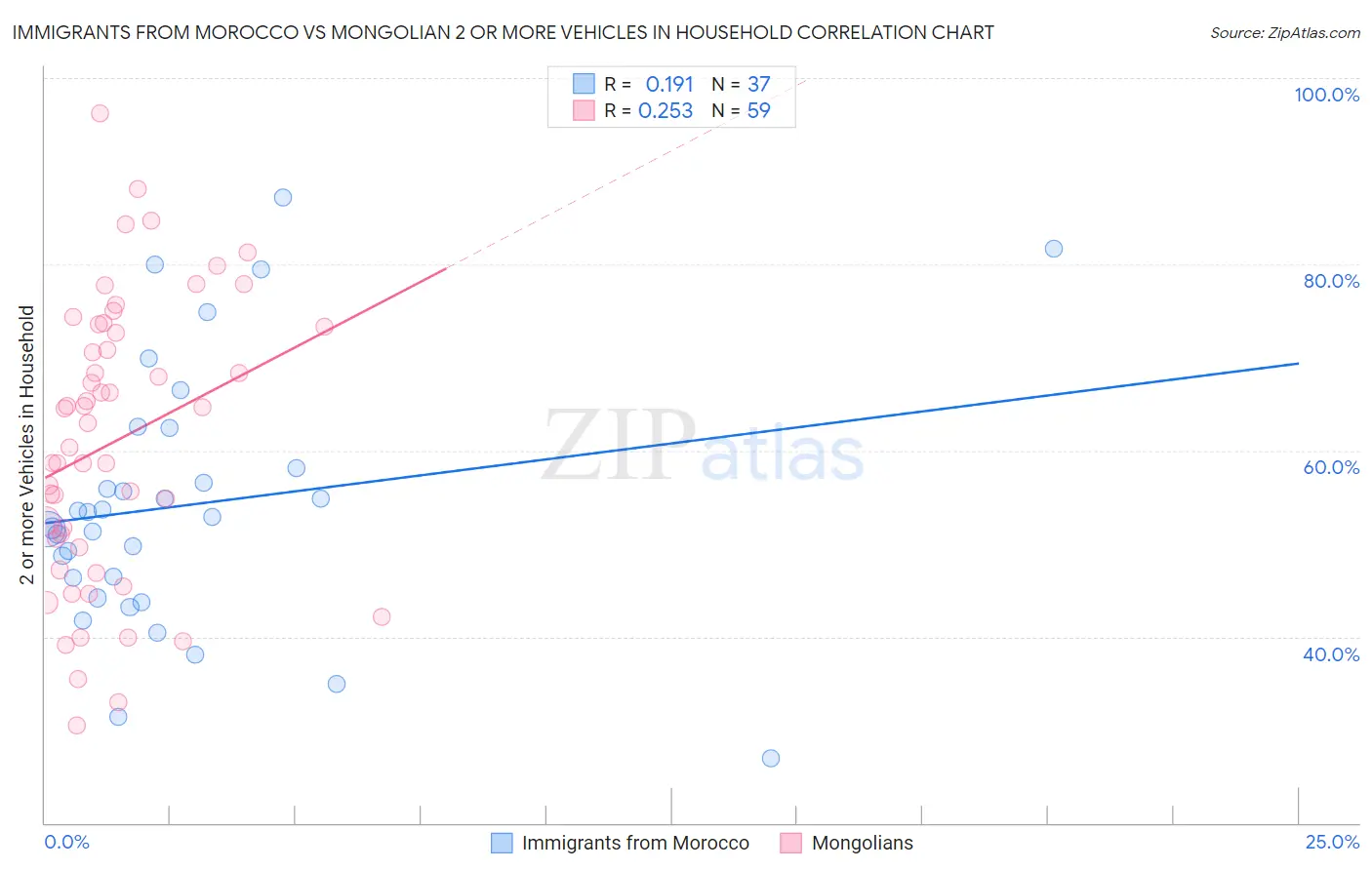 Immigrants from Morocco vs Mongolian 2 or more Vehicles in Household
