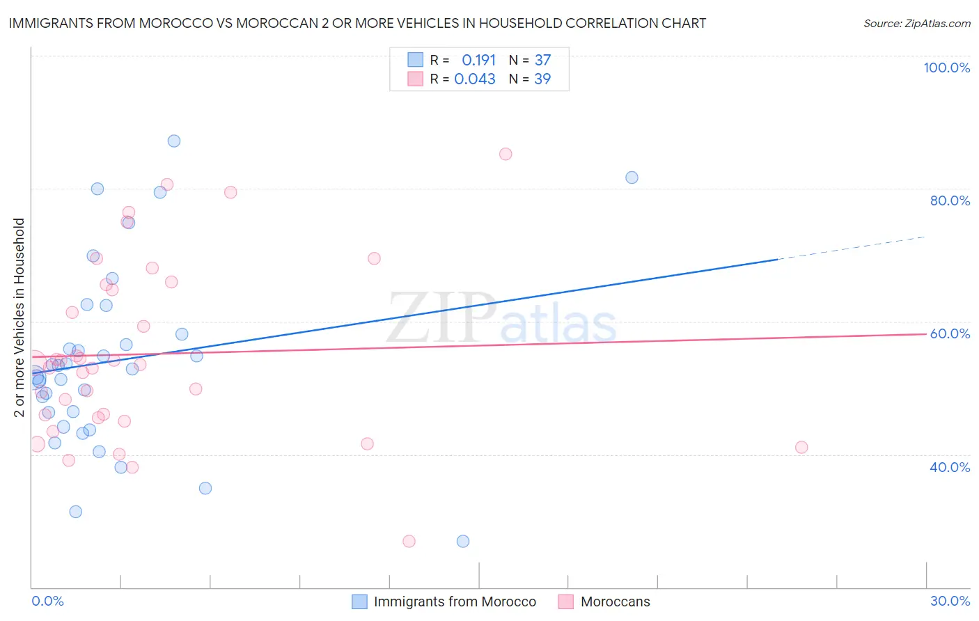 Immigrants from Morocco vs Moroccan 2 or more Vehicles in Household