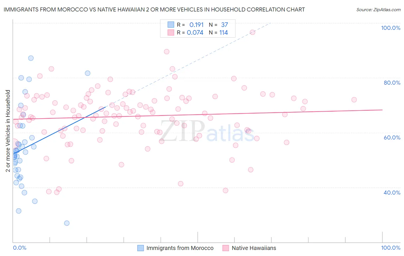 Immigrants from Morocco vs Native Hawaiian 2 or more Vehicles in Household