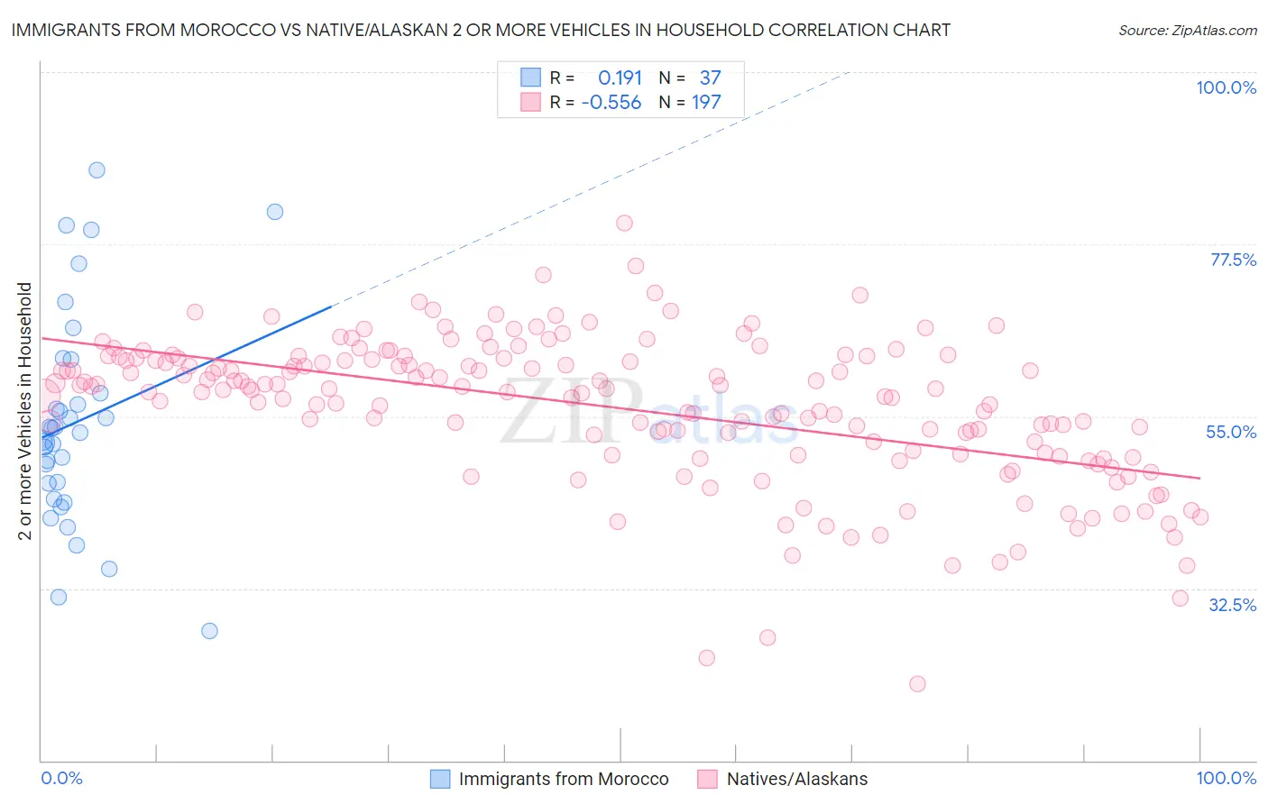 Immigrants from Morocco vs Native/Alaskan 2 or more Vehicles in Household