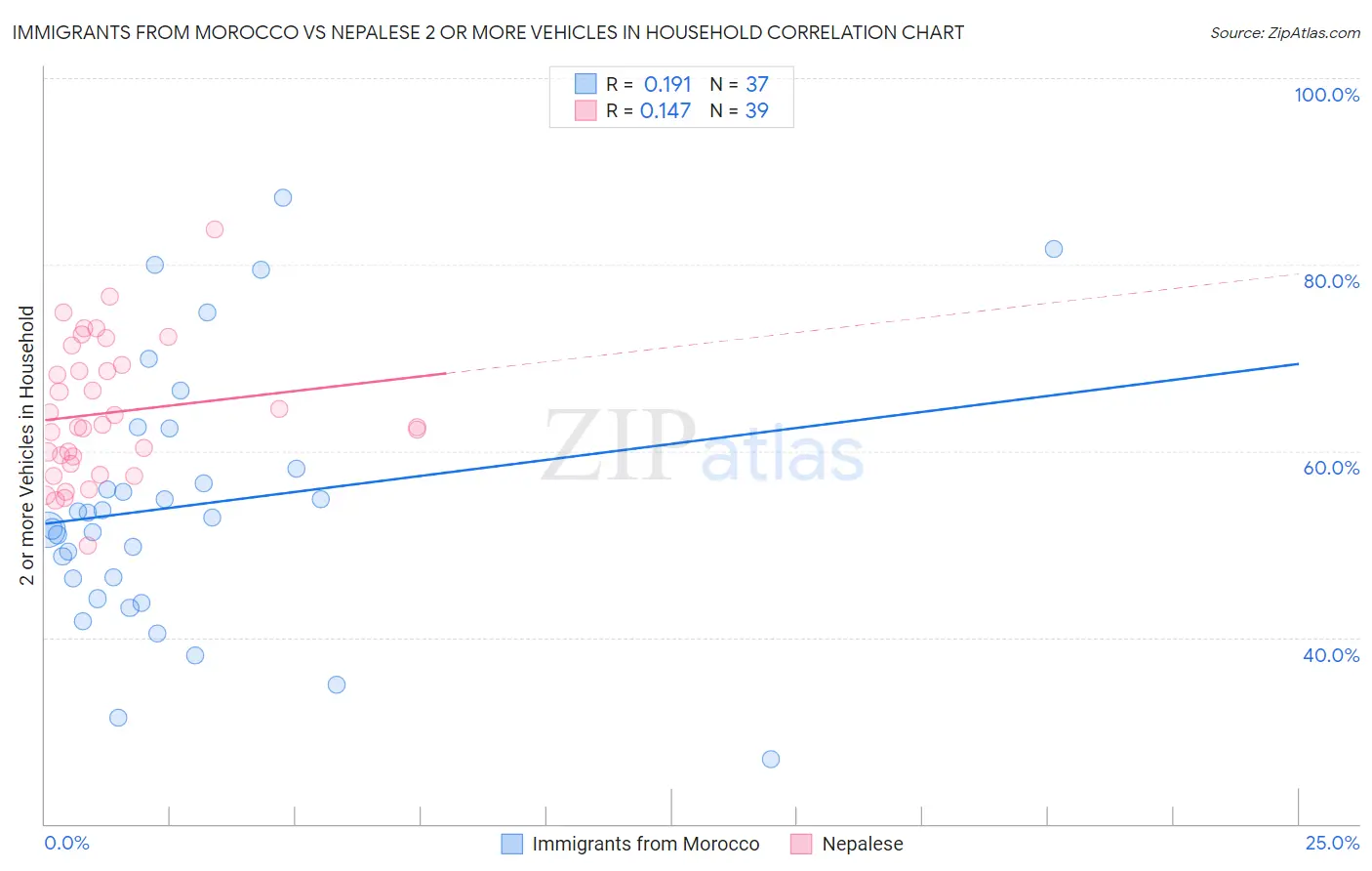 Immigrants from Morocco vs Nepalese 2 or more Vehicles in Household