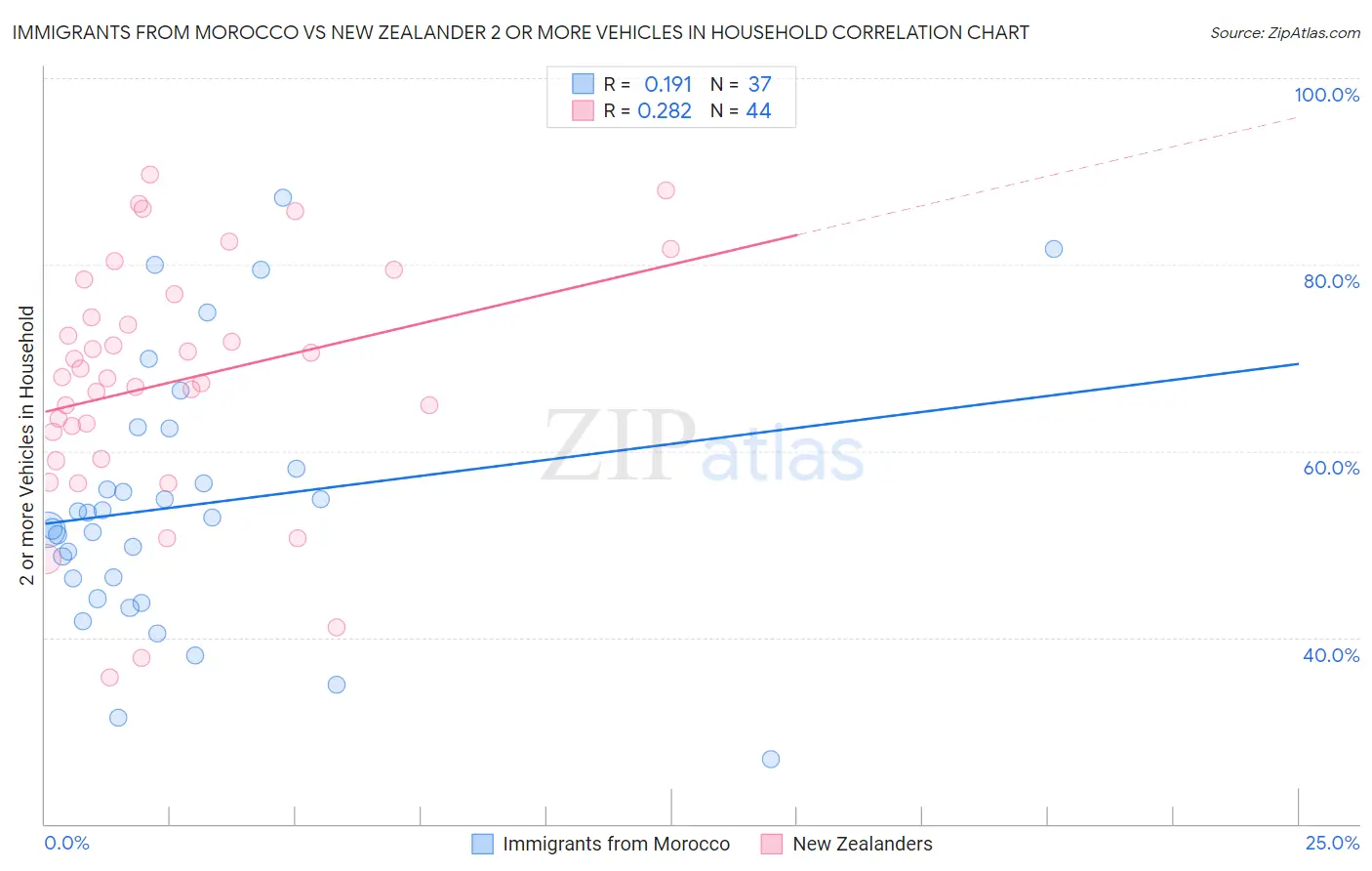 Immigrants from Morocco vs New Zealander 2 or more Vehicles in Household