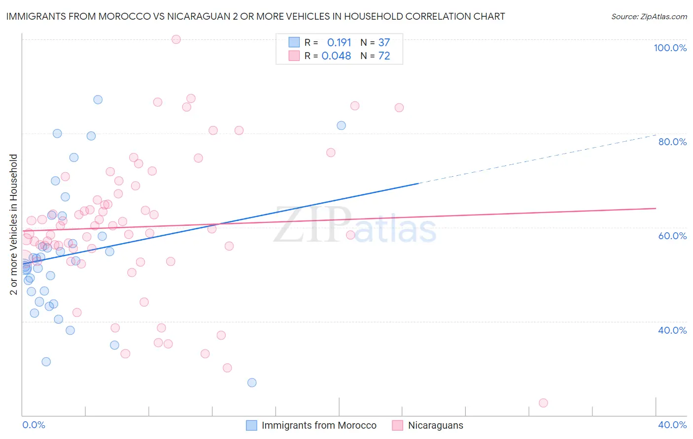 Immigrants from Morocco vs Nicaraguan 2 or more Vehicles in Household