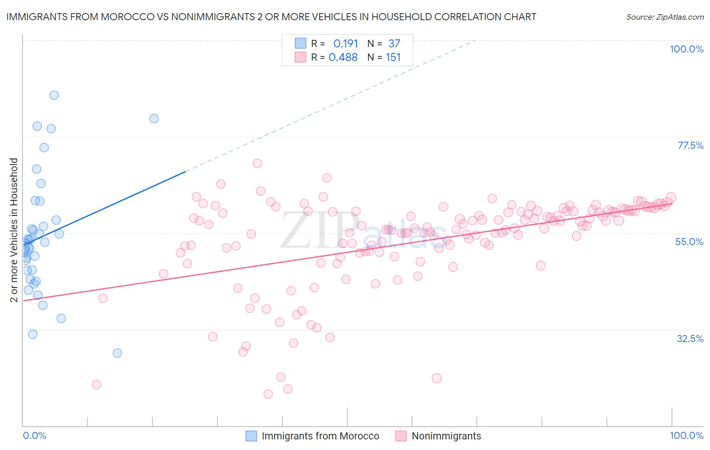 Immigrants from Morocco vs Nonimmigrants 2 or more Vehicles in Household