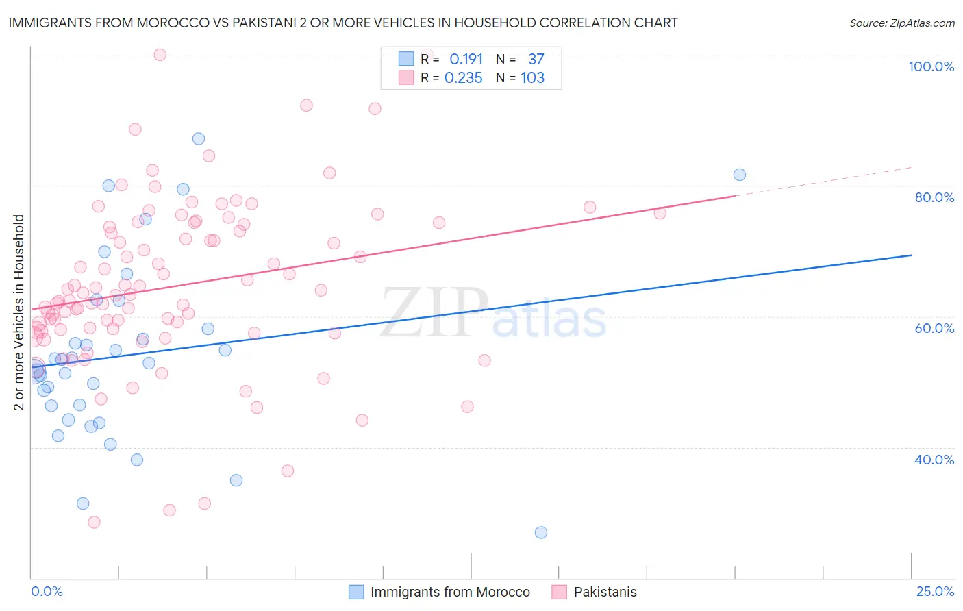 Immigrants from Morocco vs Pakistani 2 or more Vehicles in Household