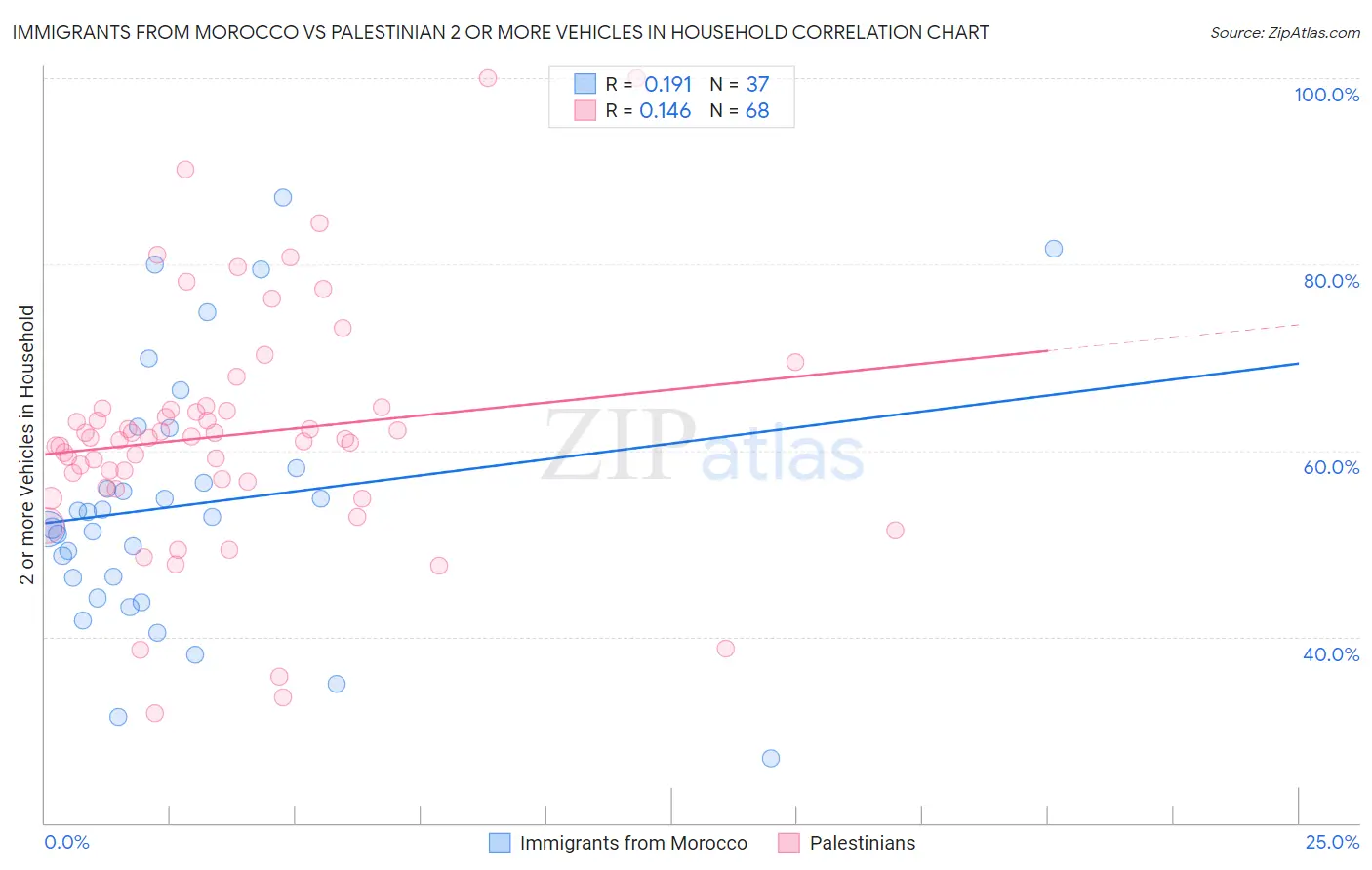 Immigrants from Morocco vs Palestinian 2 or more Vehicles in Household