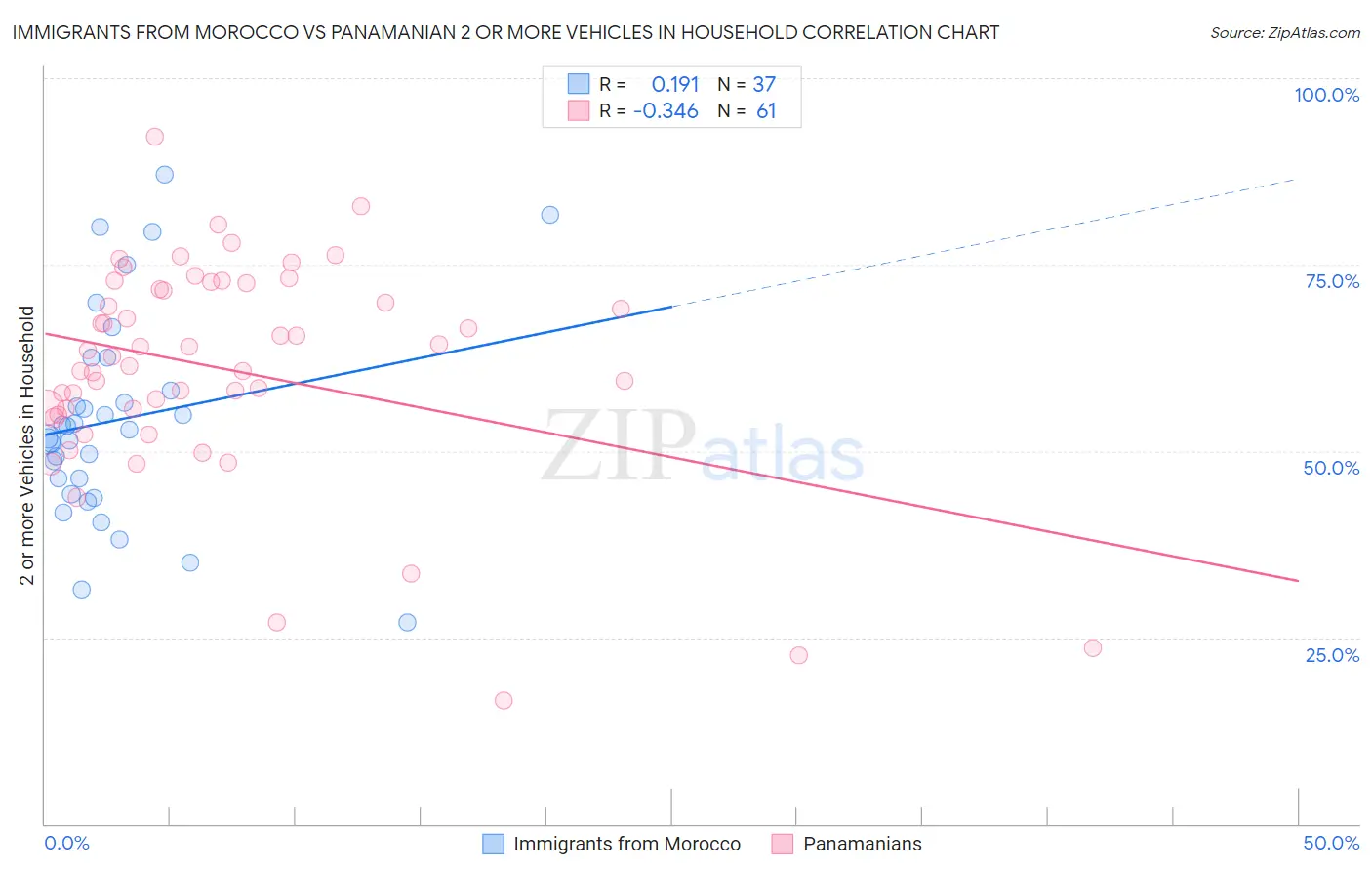 Immigrants from Morocco vs Panamanian 2 or more Vehicles in Household