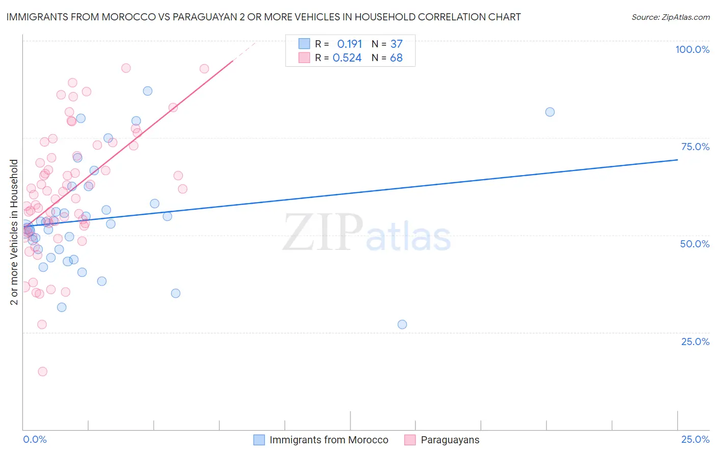 Immigrants from Morocco vs Paraguayan 2 or more Vehicles in Household