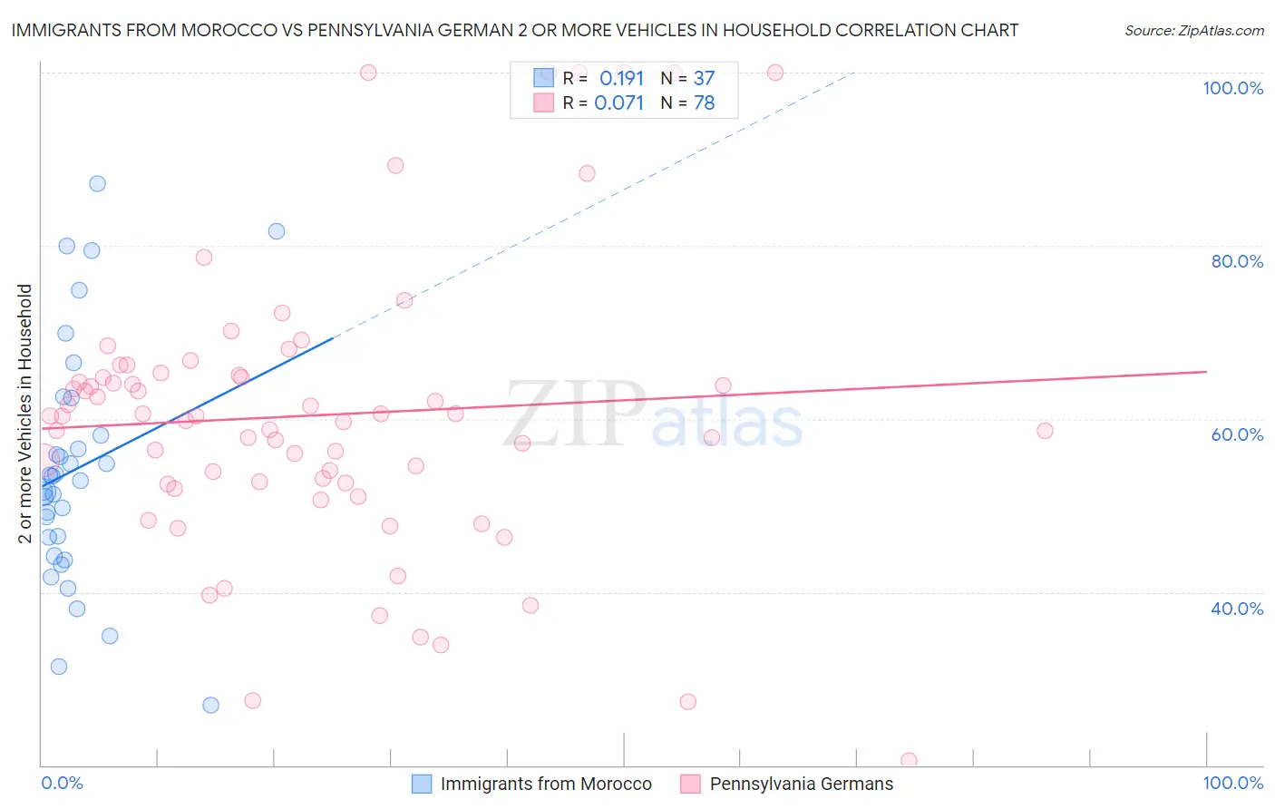 Immigrants from Morocco vs Pennsylvania German 2 or more Vehicles in Household