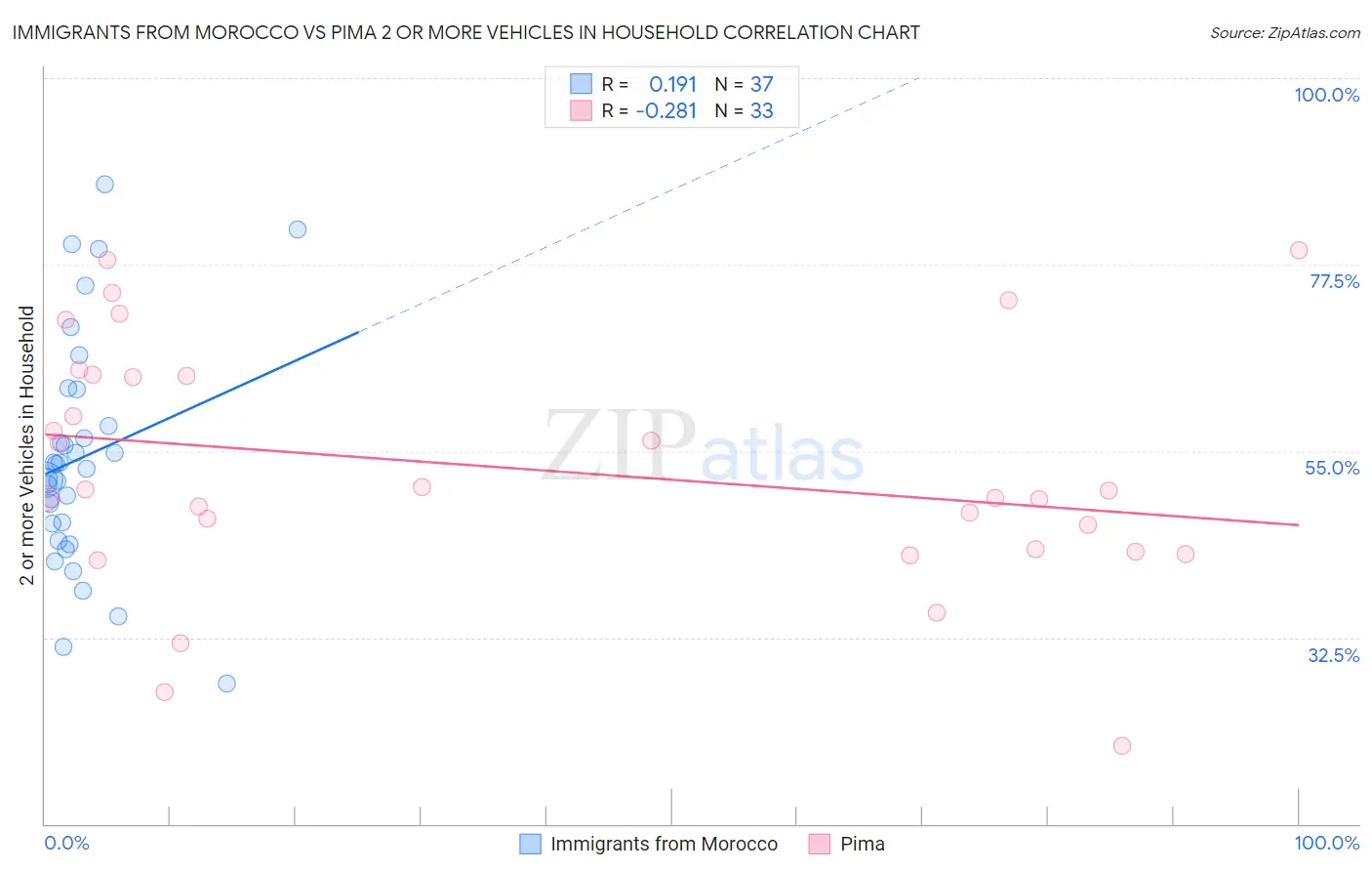 Immigrants from Morocco vs Pima 2 or more Vehicles in Household