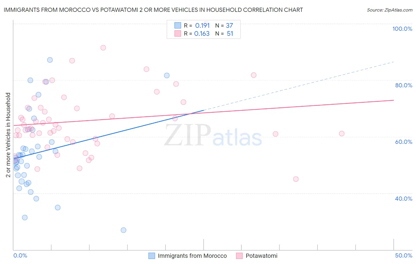 Immigrants from Morocco vs Potawatomi 2 or more Vehicles in Household