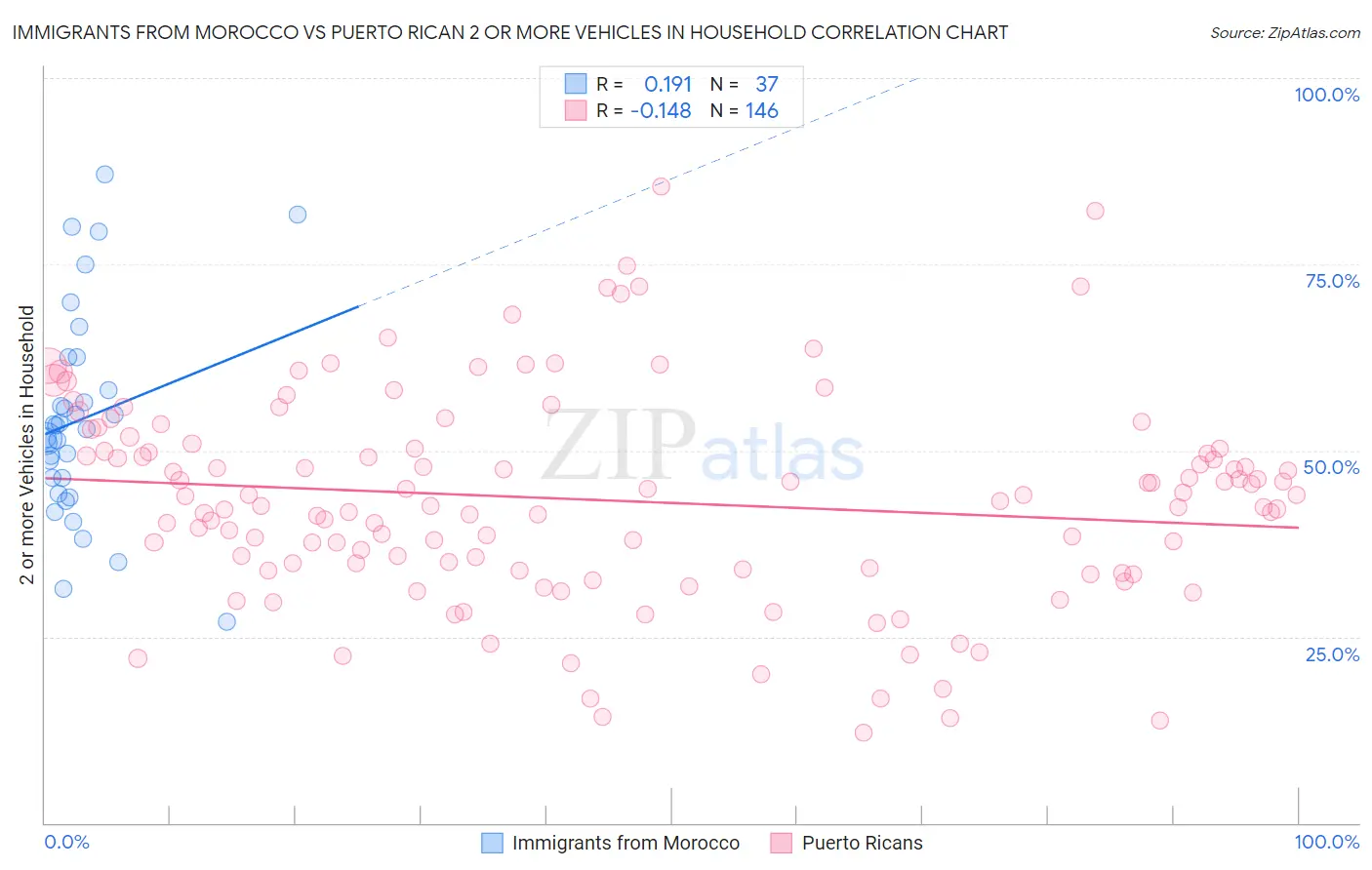 Immigrants from Morocco vs Puerto Rican 2 or more Vehicles in Household