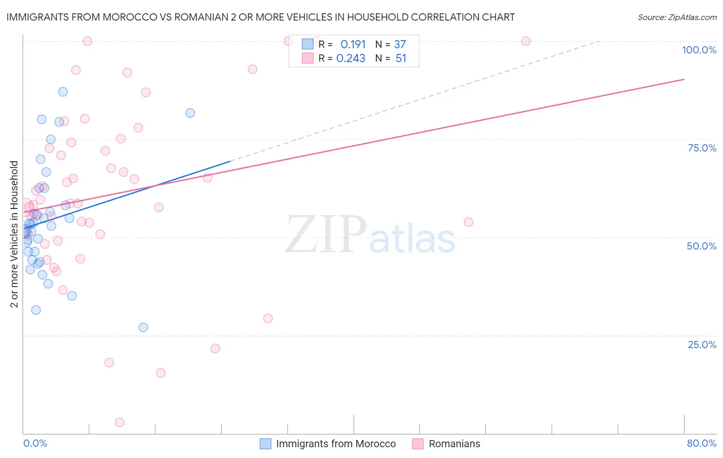 Immigrants from Morocco vs Romanian 2 or more Vehicles in Household
