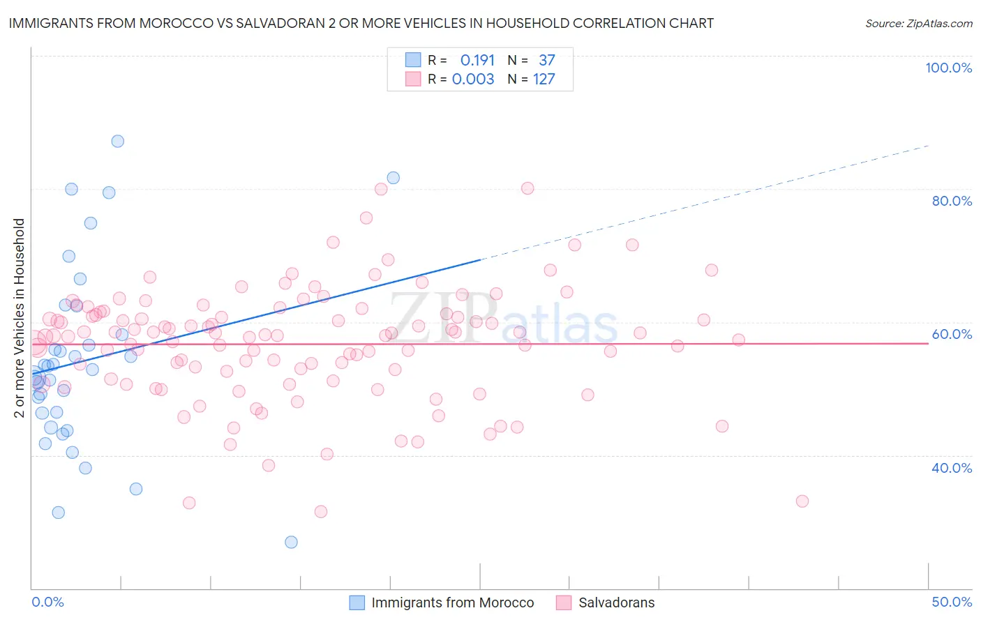 Immigrants from Morocco vs Salvadoran 2 or more Vehicles in Household