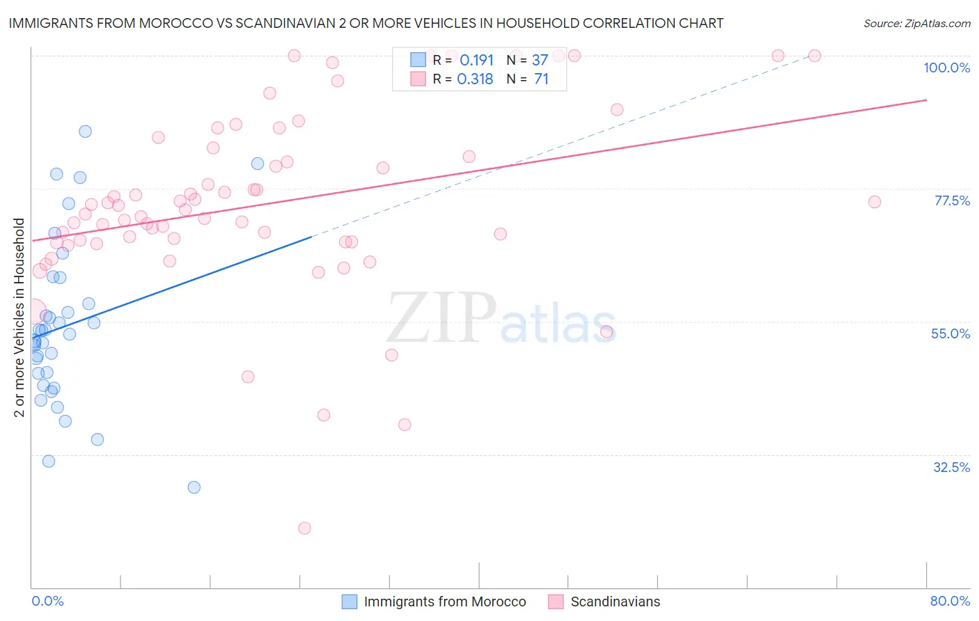 Immigrants from Morocco vs Scandinavian 2 or more Vehicles in Household