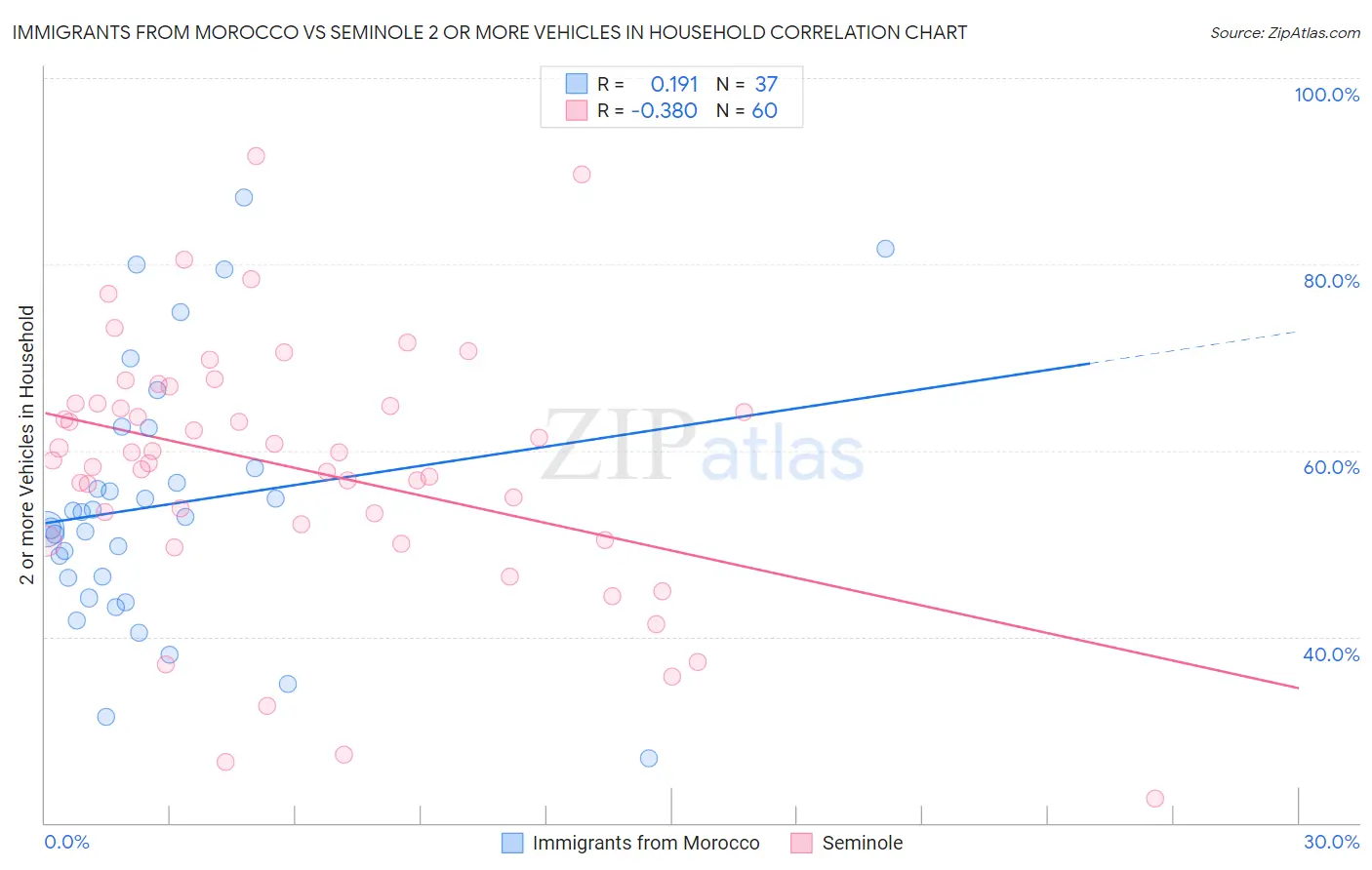 Immigrants from Morocco vs Seminole 2 or more Vehicles in Household