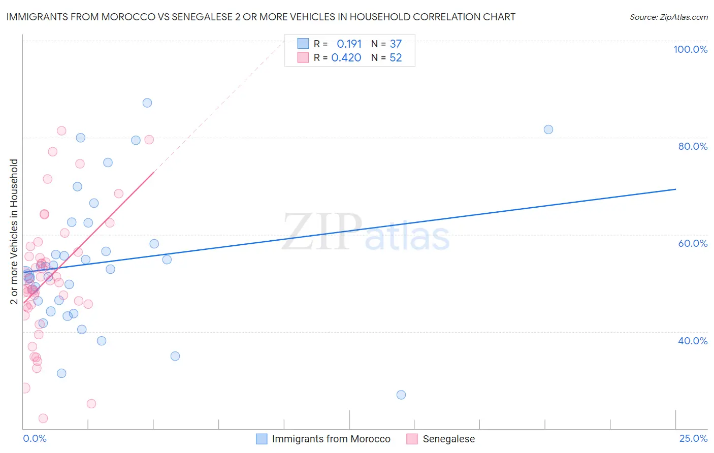 Immigrants from Morocco vs Senegalese 2 or more Vehicles in Household