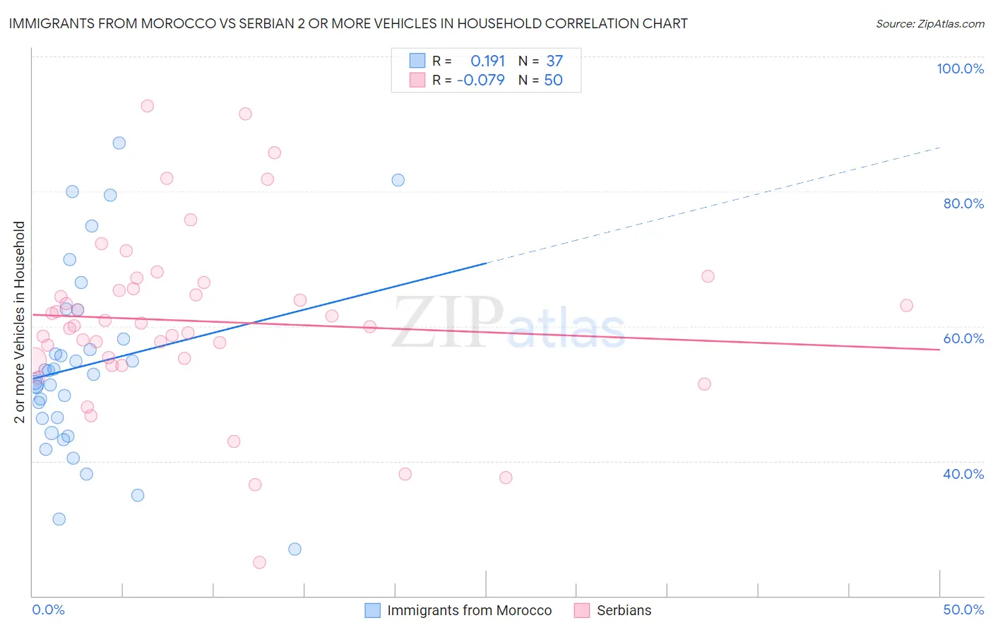 Immigrants from Morocco vs Serbian 2 or more Vehicles in Household