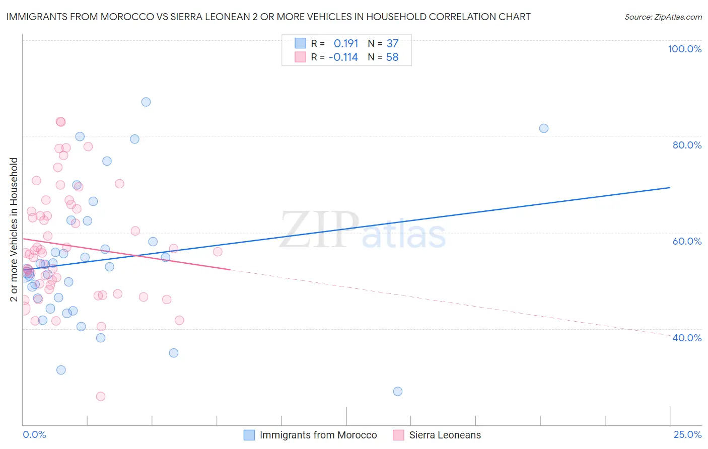 Immigrants from Morocco vs Sierra Leonean 2 or more Vehicles in Household