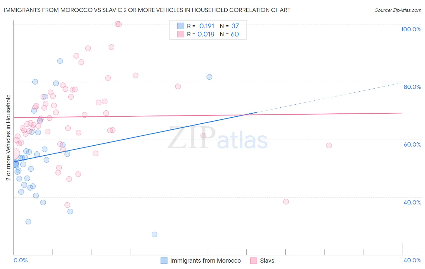 Immigrants from Morocco vs Slavic 2 or more Vehicles in Household