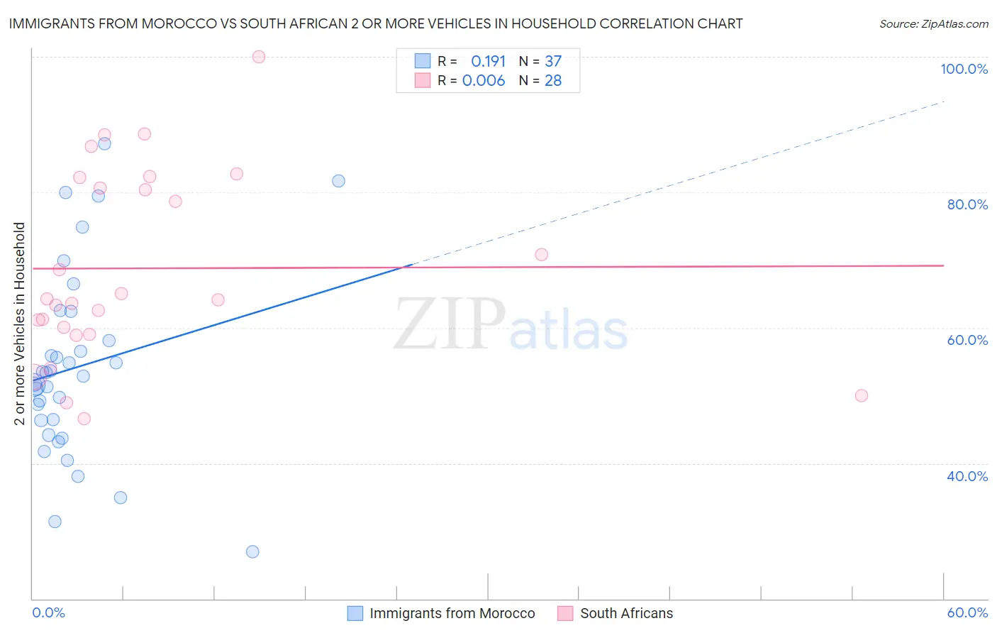 Immigrants from Morocco vs South African 2 or more Vehicles in Household